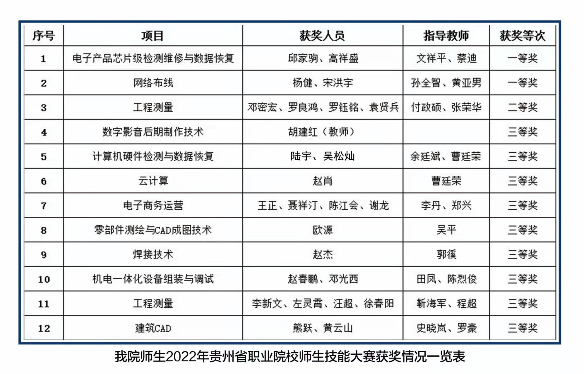 技能大賽結(jié)果出爐，讓我們?yōu)檫@些優(yōu)秀的師生點(diǎn)贊！