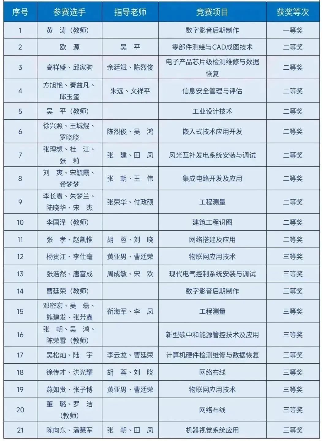 斬獲21個(gè)獎項(xiàng)！我院師生在2023年貴州省職業(yè)院校師生技能大賽中表現(xiàn)優(yōu)異